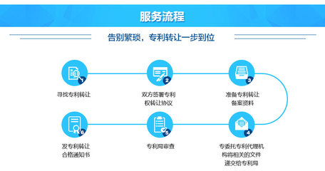 專利轉讓 釋放創新價值，加速技術轉化